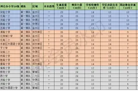 郑州市区公办小学20强名单出炉！来看看有没有你家附近的小学图片