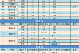 宁波市高中历年录取分数线汇总图片