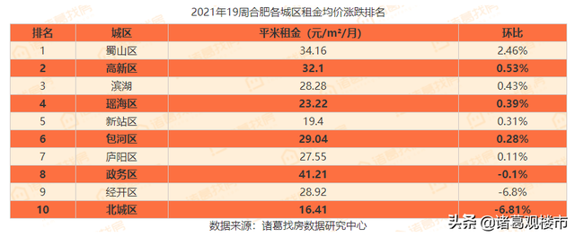 最新合肥各区房屋租金价格排名公布！看看你所在区域能租多少钱？
