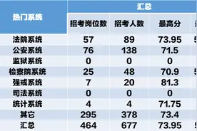 2021黑龙江省考绥化地区分数盘点图片