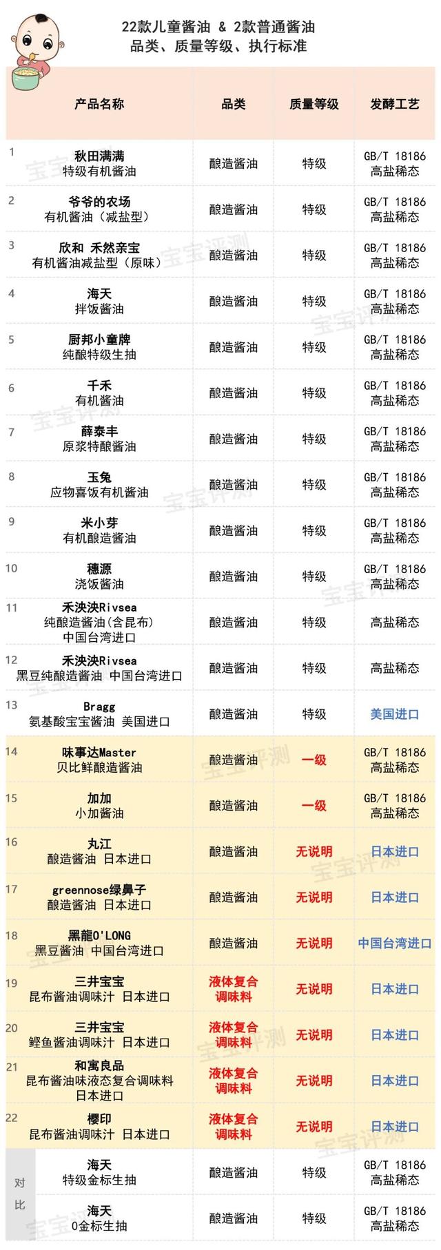 儿童酱油值得买吗？22款儿童酱油全分析