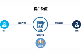 剖析架构师工作过程，解密解决方案架构师何以称为销售的军师图片