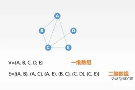 学习数据结构--第五章：图（图的存储方法）图片