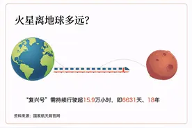 火星离普通人有多远？若坐复兴号高铁，最快也要18年图片