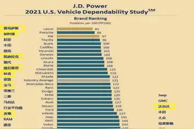 进口车也不能乱买！公认质量可靠的十大品牌出炉：宝马沃尔沃上榜图片