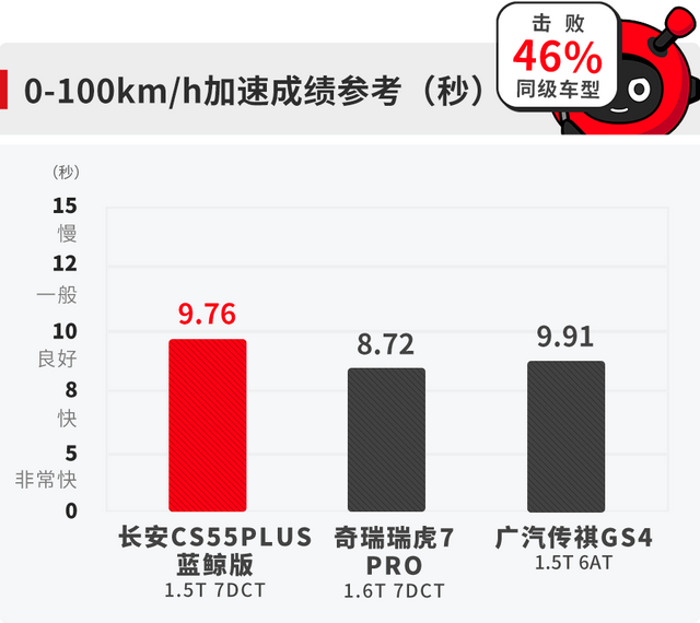 长安CS55 PLUS换装全新发动机后，油耗和性能表现如何？