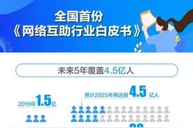 有机构发布首份“网络互助白皮书”：72%的参与者分布在这些城市图片