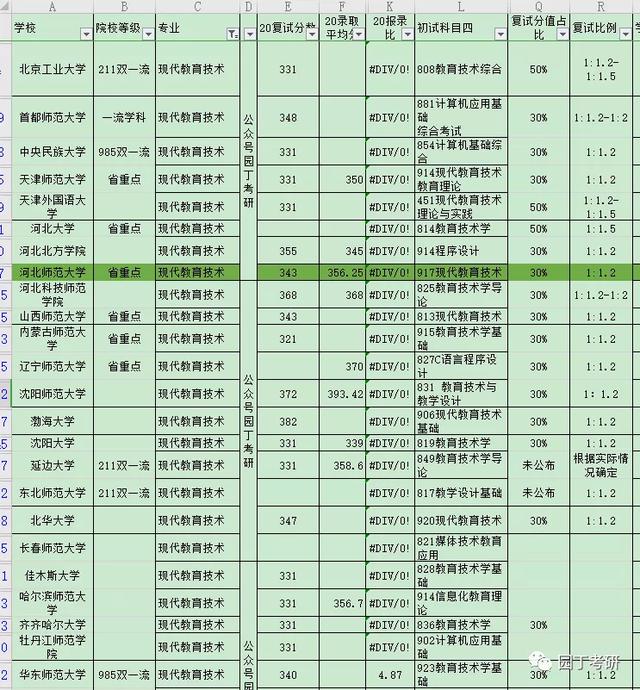 现代教育技术考研分析
