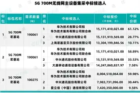 华为、中兴等5厂商中标！5G 700M无线网主设备集采公示图片