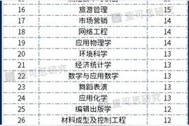 5年来撤销了1366个本科专业！被撤销最多的还是这3个专业图片