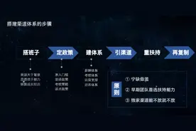 一文读懂 To B 企业的渠道布局策略图片