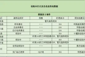 “神都”洛阳—将有8个高铁站，现仅开通一个高铁站？7个在规划中图片