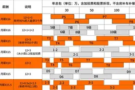阿里巴巴、腾讯、百度、今日头条、京东薪资曝光图片