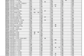 2020年太原市中考各学校录取线图片