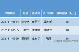 获批188万资助！这19位博士后都来自陕西，还在同一所大学图片