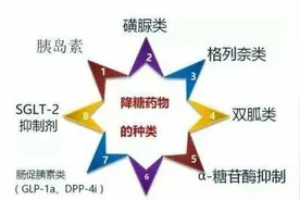 4种“降糖药”的副作用，不容忽视，长期吃降糖药的人注意了图片