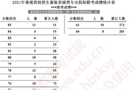 2021年河北省普通高校招生服装设计与表演类专业校际联考成绩统计表图片