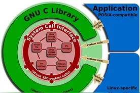 posix是什么都不知道，还好意思说你懂Linux？图片