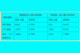 2021年河北高考数据，对新高一选科和2022高考意义重大，抓紧收藏图片