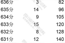 四川高考一分一段表出炉！理科696分以上61人，文科645分以上38人图片