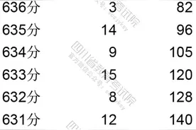 四川高考一分一段表出炉！理科696分以上61人，文科645分以上38人图片