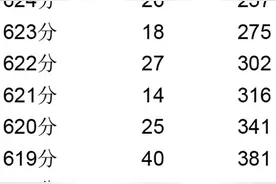 四川高考一分一段表出炉！理科696分以上61人，文科645分以上38人图片