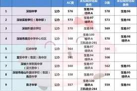 剖析 | 2021深圳中考高中分数线变化解读！附109所高中分数线排名图片