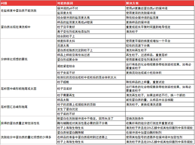 蛋白纯化策略--纯化方案的确定