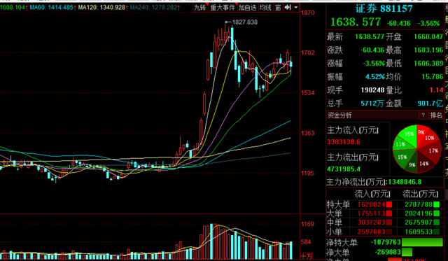 股市双顶是什么意思（双顶迹象明显，牛市结束了吗）