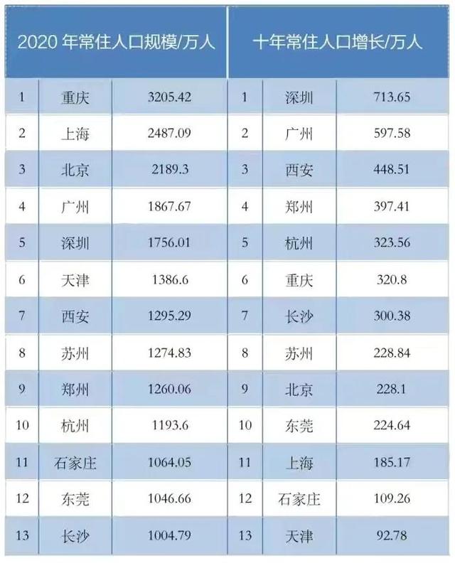 人口超2000万，成都的容量快到顶了
