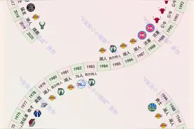 NBA球队历史有多辉煌？湖人17冠15亚，骑士1冠4亚，公牛6冠0亚图片