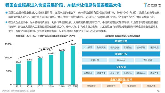 2021�й�AI��ҵ����г��о�����