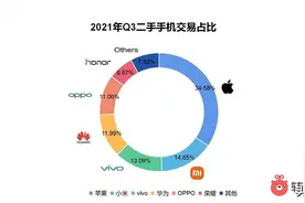 二手手机市场谁最受宠？转转：小米蝉联国产第一图片