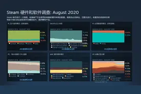 Steam硬件调查GTX 1000和900系列显卡仍是主流图片