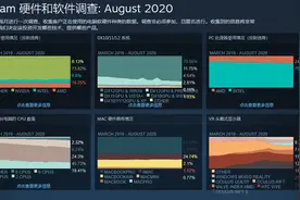 Steam硬件调查GTX 1000和900系列显卡仍是主流图片