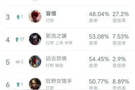 LOL：打野男枪选择迅捷还是电刑?相位助力男枪成为“野区霸主”图片