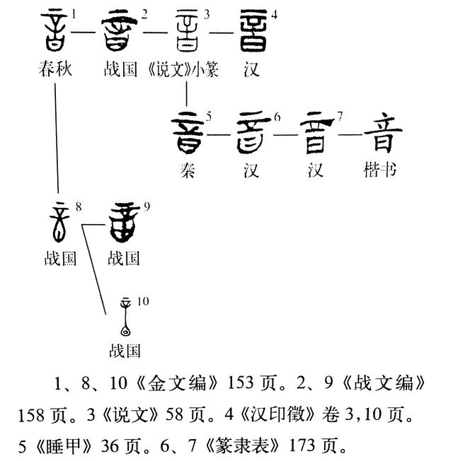 音字旁加出来的出读什么（说文解字第480课什么是音）