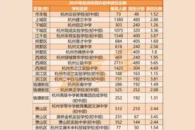 杭州全民摇号第一年，24所报名人数超计划数的民办初中今天下午开始摇号图片