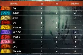 第五人格IVL夏季赛W6赛事回顾：联赛出现了队伍强弱之分图片