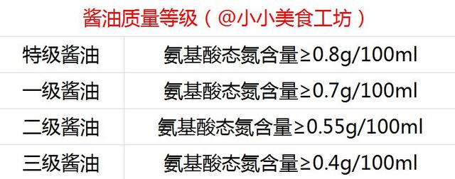 买酱油时，认准包装上这几组数字，不管什么牌子，都是优质好酱油