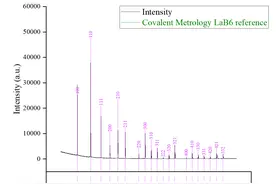Origin如何进行X-Ray Diffraction Analysis图片