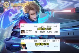 出场率第一，胜率垫底，马可波罗“上限”在哪？别再电刀加战斧了图片