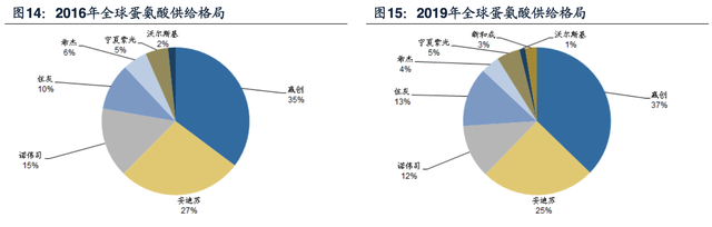 【公司深度】安迪苏：动物营养品全球领军企业