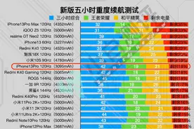2021年最新手机续航排名：苹果“超神”，iQOO第二、realme第三图片