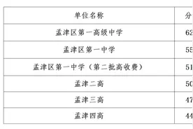 最新！洛阳又一批高中公布2021中招录取分数线图片