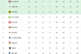 德甲大结局：莱万创新纪录，大黑马进欧联，不来梅遭“绝杀”降级图片