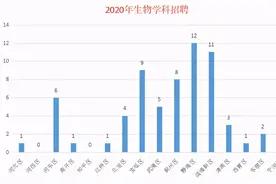 天津2020教师招聘生物学科总汇！相关专业可报考小学科学图片