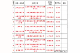 合肥第二季度物业排名公布！各区前、后10个小区公布图片