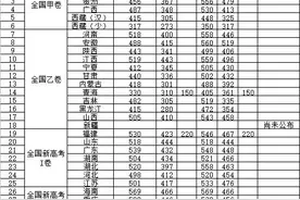 2021全国高考录取分数线一览表图片