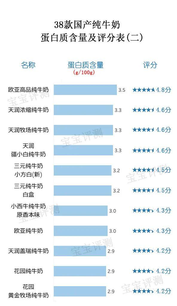 38款国产纯牛奶评测（上）：哪款营养价值更高？